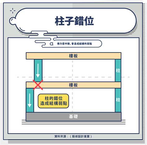 樑上柱|認識結構系統，「樑柱系統」與「板牆系統」的差異 